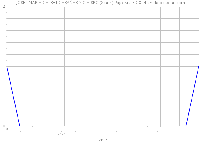 JOSEP MARIA CALBET CASAÑAS Y CIA SRC (Spain) Page visits 2024 