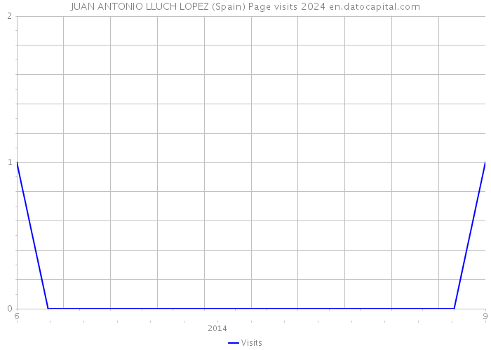 JUAN ANTONIO LLUCH LOPEZ (Spain) Page visits 2024 