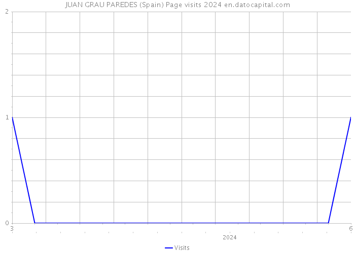 JUAN GRAU PAREDES (Spain) Page visits 2024 