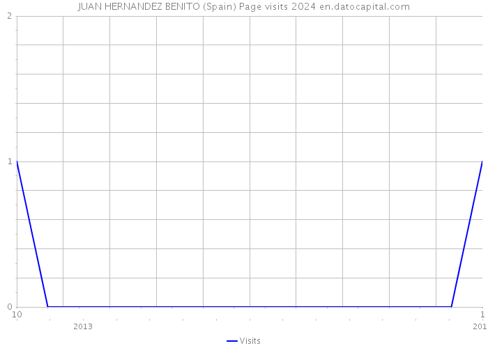 JUAN HERNANDEZ BENITO (Spain) Page visits 2024 