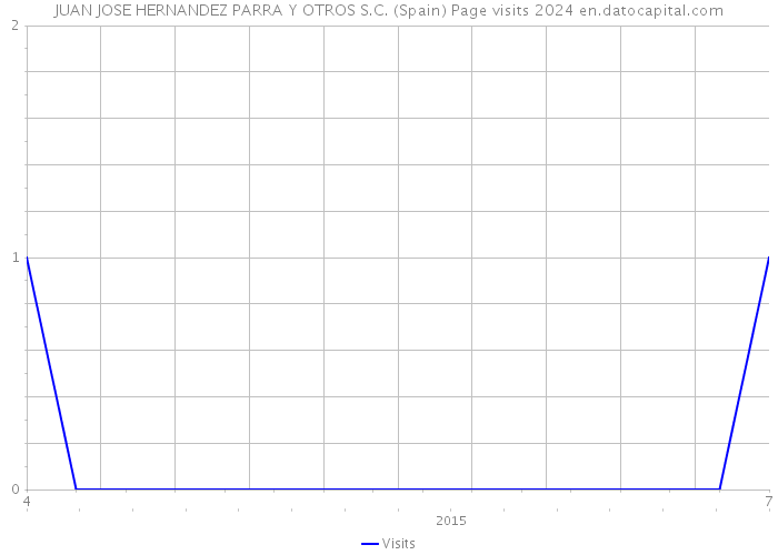 JUAN JOSE HERNANDEZ PARRA Y OTROS S.C. (Spain) Page visits 2024 