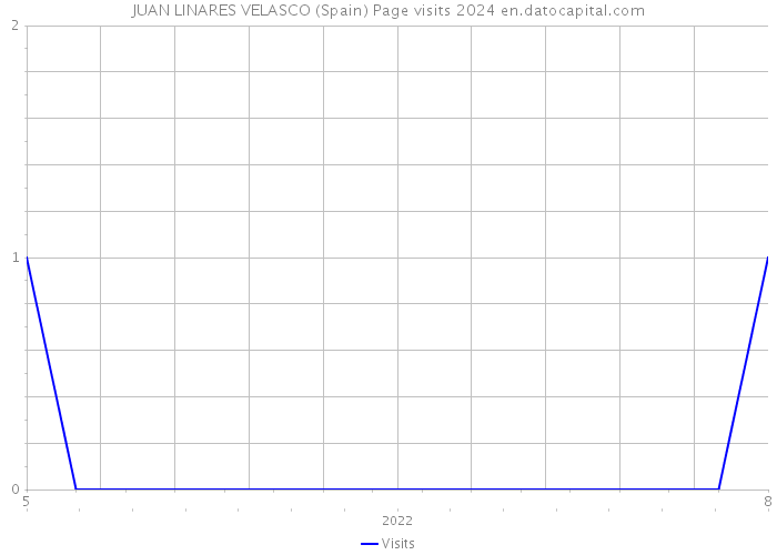 JUAN LINARES VELASCO (Spain) Page visits 2024 