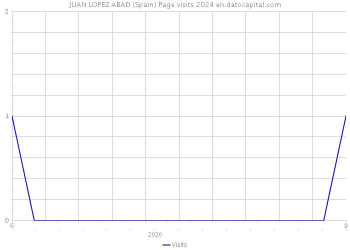 JUAN LOPEZ ABAD (Spain) Page visits 2024 