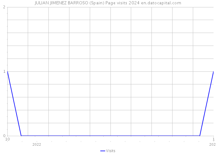 JULIAN JIMENEZ BARROSO (Spain) Page visits 2024 