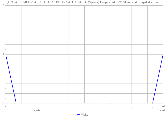 JUNTA COMPENSACION UE 27 PGON SANTOLARIA (Spain) Page visits 2024 