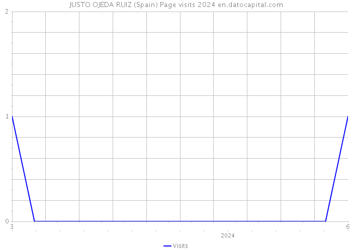 JUSTO OJEDA RUIZ (Spain) Page visits 2024 