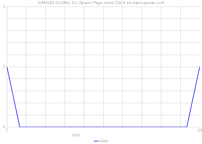 KIMALDI GLOBAL S.L (Spain) Page visits 2024 