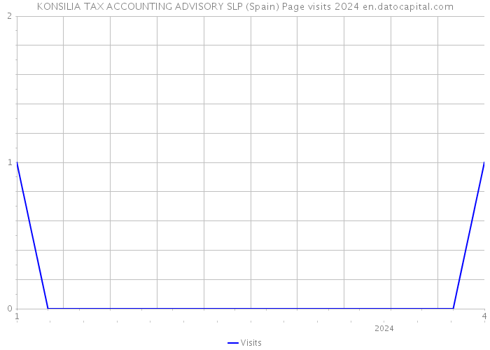 KONSILIA TAX ACCOUNTING ADVISORY SLP (Spain) Page visits 2024 