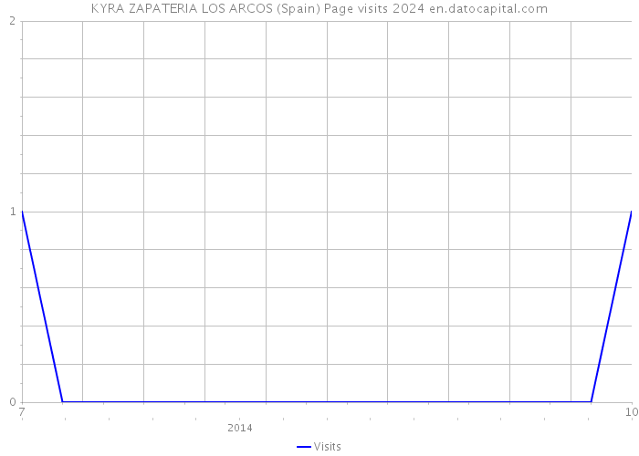 KYRA ZAPATERIA LOS ARCOS (Spain) Page visits 2024 
