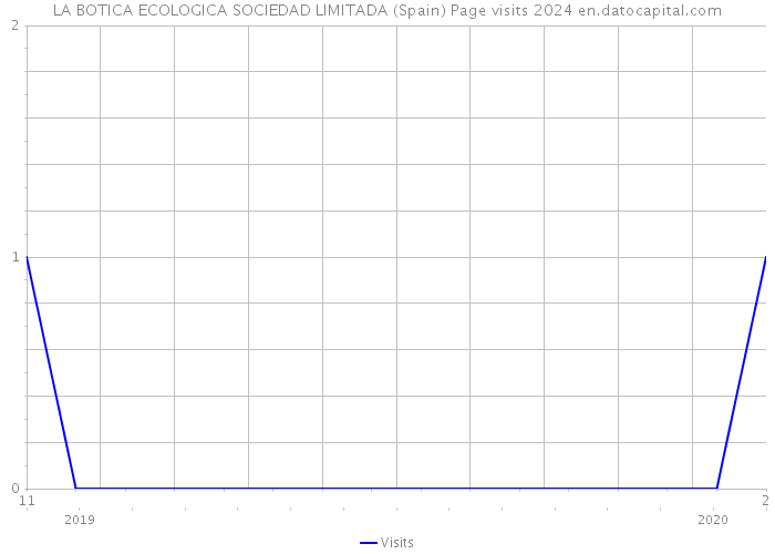 LA BOTICA ECOLOGICA SOCIEDAD LIMITADA (Spain) Page visits 2024 