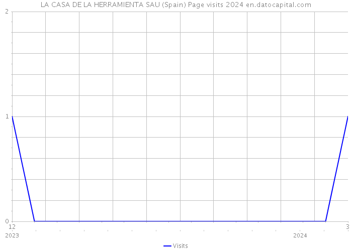 LA CASA DE LA HERRAMIENTA SAU (Spain) Page visits 2024 