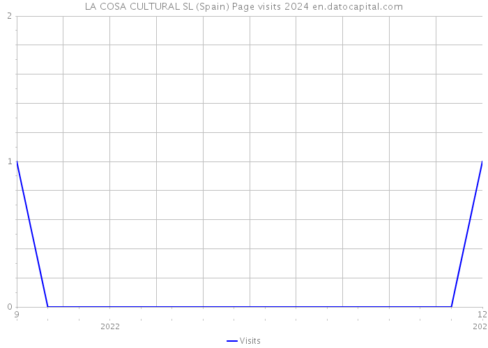LA COSA CULTURAL SL (Spain) Page visits 2024 