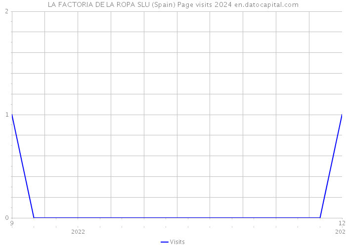 LA FACTORIA DE LA ROPA SLU (Spain) Page visits 2024 