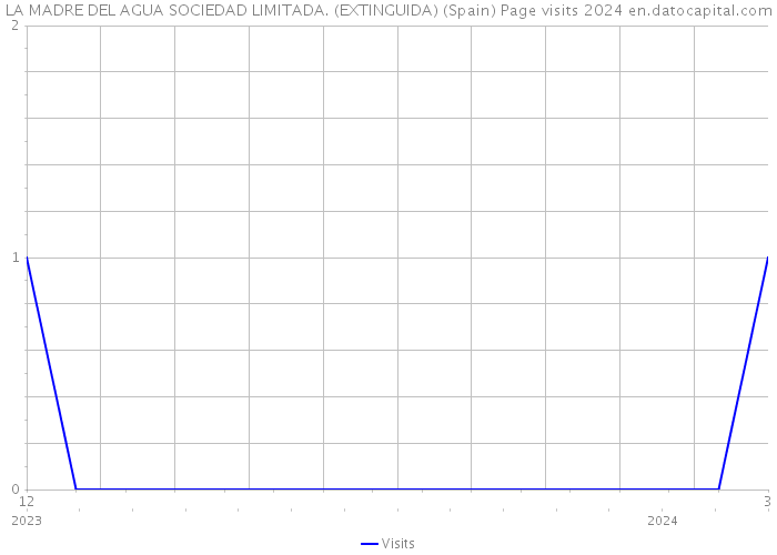 LA MADRE DEL AGUA SOCIEDAD LIMITADA. (EXTINGUIDA) (Spain) Page visits 2024 