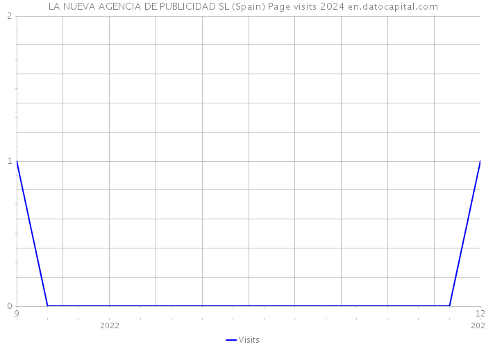 LA NUEVA AGENCIA DE PUBLICIDAD SL (Spain) Page visits 2024 