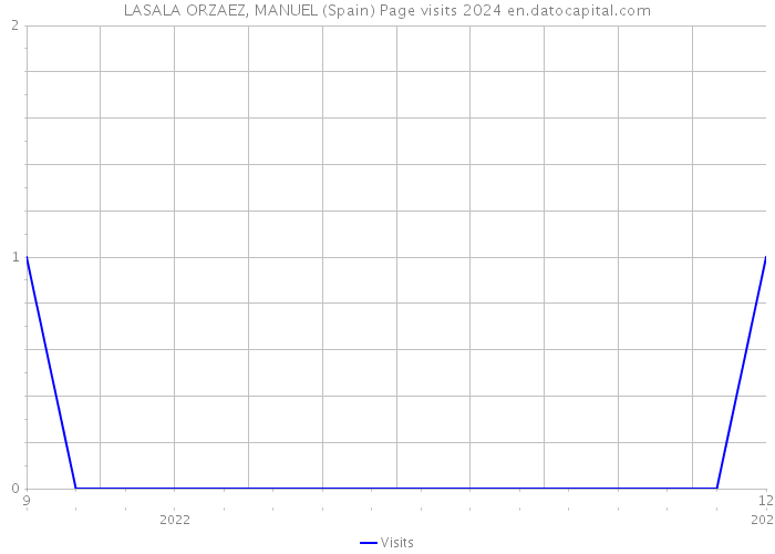 LASALA ORZAEZ, MANUEL (Spain) Page visits 2024 