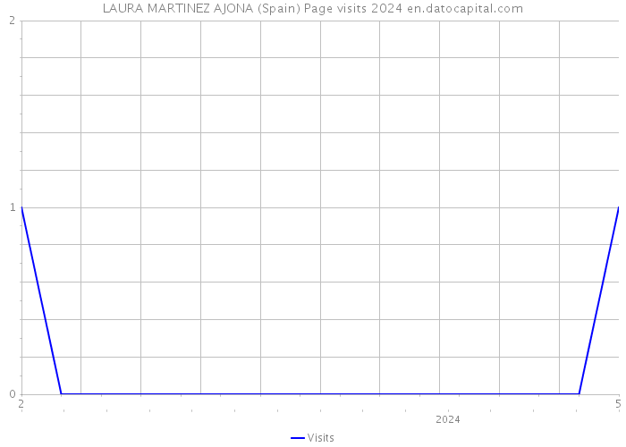 LAURA MARTINEZ AJONA (Spain) Page visits 2024 