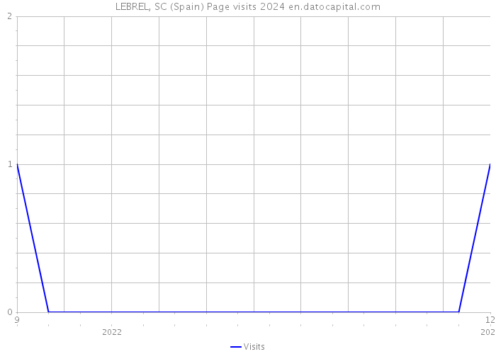 LEBREL, SC (Spain) Page visits 2024 