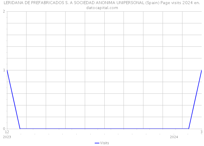 LERIDANA DE PREFABRICADOS S. A SOCIEDAD ANONIMA UNIPERSONAL (Spain) Page visits 2024 