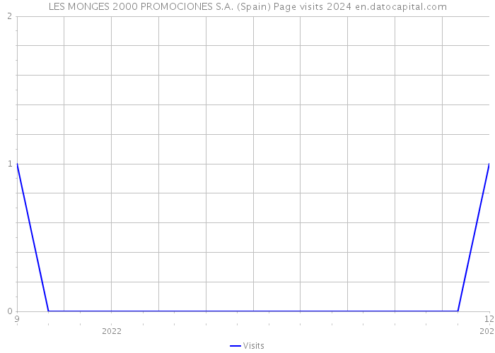 LES MONGES 2000 PROMOCIONES S.A. (Spain) Page visits 2024 