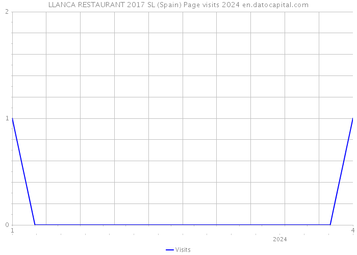LLANCA RESTAURANT 2017 SL (Spain) Page visits 2024 