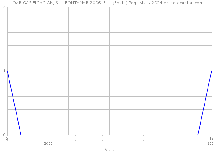 LOAR GASIFICACIÓN, S. L. FONTANAR 2006, S. L. (Spain) Page visits 2024 