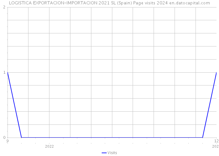 LOGISTICA EXPORTACION-IMPORTACION 2021 SL (Spain) Page visits 2024 