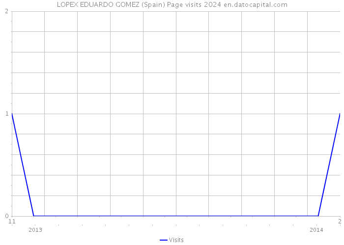 LOPEX EDUARDO GOMEZ (Spain) Page visits 2024 