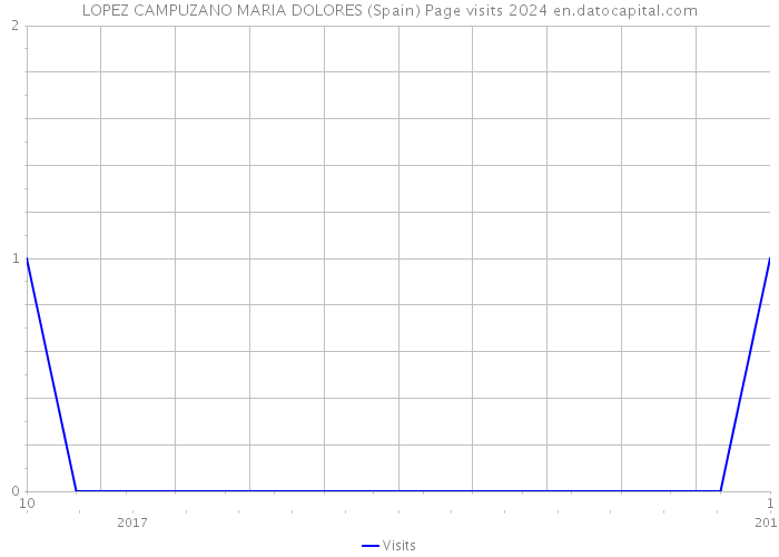 LOPEZ CAMPUZANO MARIA DOLORES (Spain) Page visits 2024 