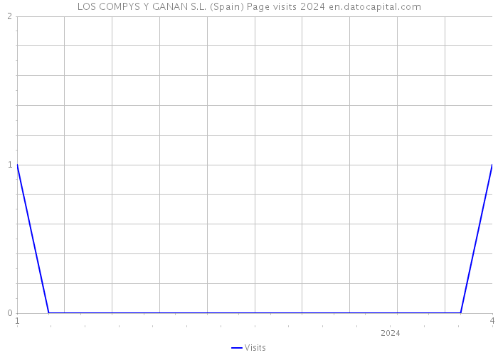 LOS COMPYS Y GANAN S.L. (Spain) Page visits 2024 