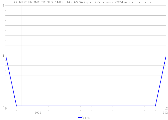 LOURIDO PROMOCIONES INMOBILIARIAS SA (Spain) Page visits 2024 
