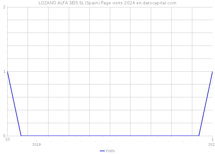 LOZANO ALFA SEIS SL (Spain) Page visits 2024 