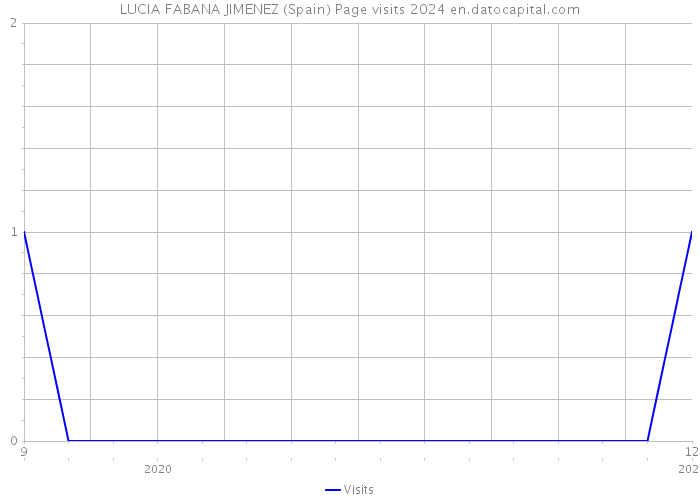 LUCIA FABANA JIMENEZ (Spain) Page visits 2024 