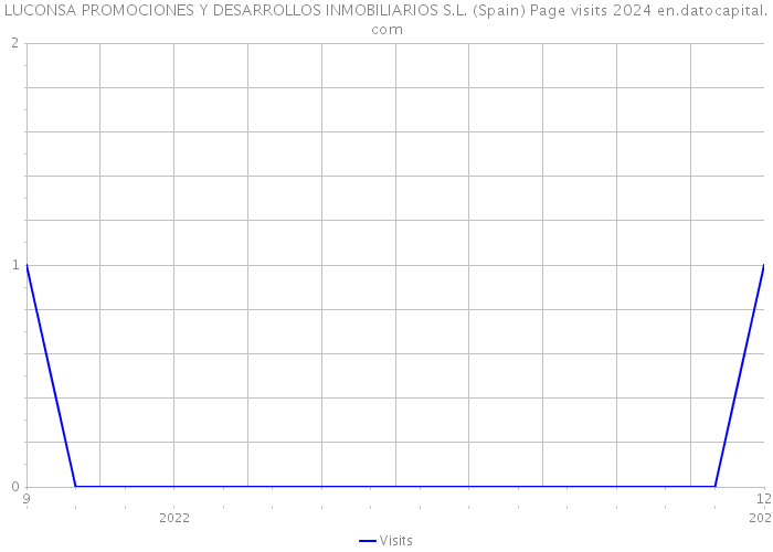 LUCONSA PROMOCIONES Y DESARROLLOS INMOBILIARIOS S.L. (Spain) Page visits 2024 