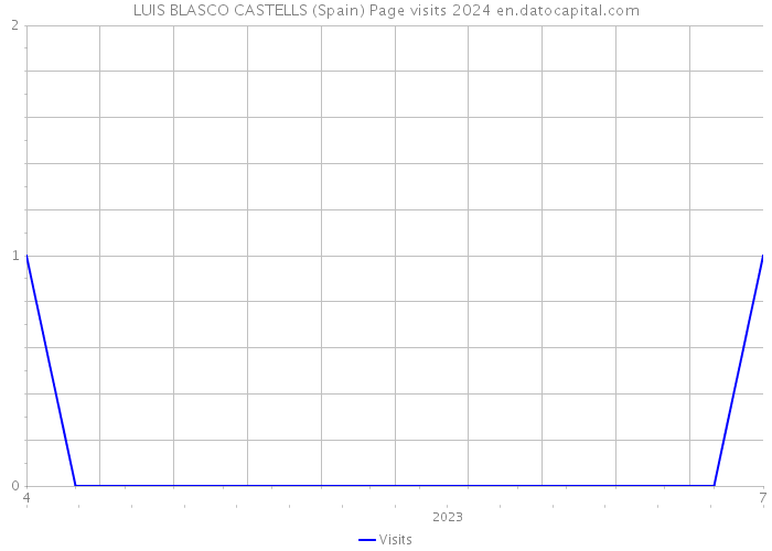 LUIS BLASCO CASTELLS (Spain) Page visits 2024 