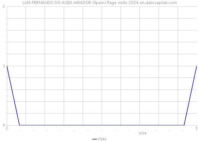 LUIS FERNANDO DO AGEA AMADOR (Spain) Page visits 2024 