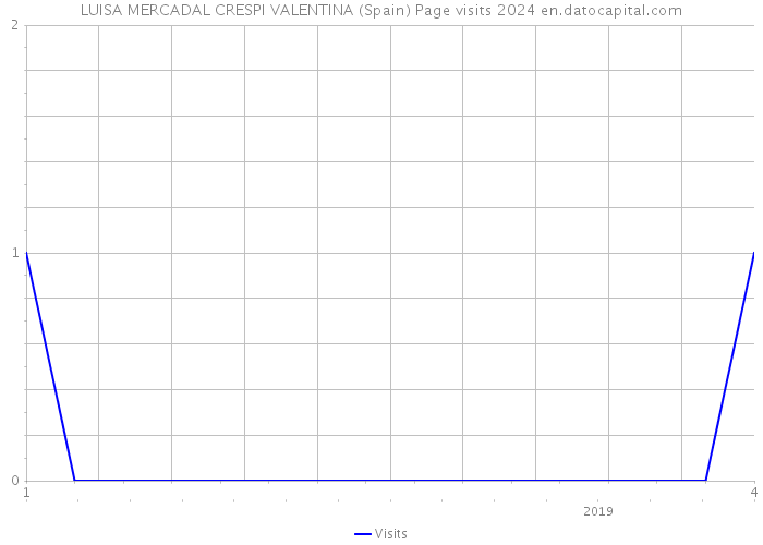 LUISA MERCADAL CRESPI VALENTINA (Spain) Page visits 2024 