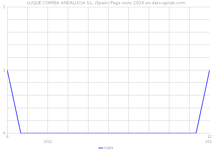 LUQUE CORREA ANDALUCIA S.L. (Spain) Page visits 2024 