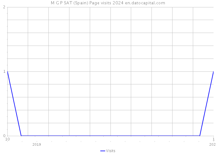 M G P SAT (Spain) Page visits 2024 