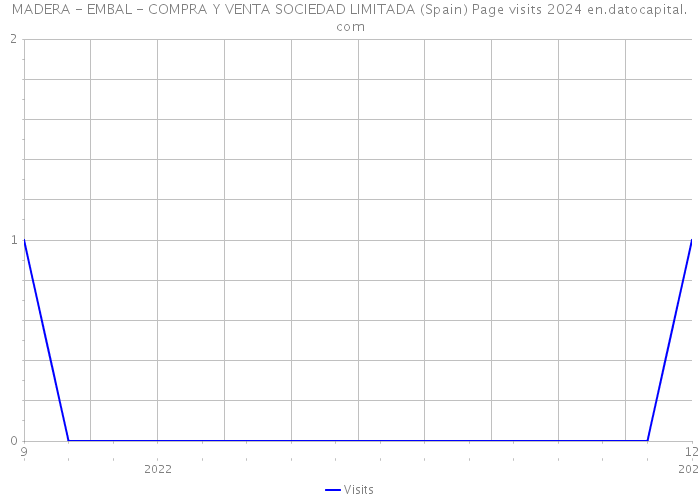 MADERA - EMBAL - COMPRA Y VENTA SOCIEDAD LIMITADA (Spain) Page visits 2024 