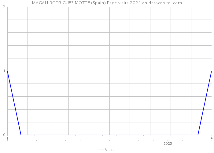 MAGALI RODRIGUEZ MOTTE (Spain) Page visits 2024 