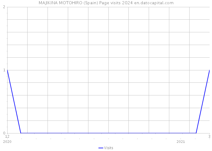 MAJIKINA MOTOHIRO (Spain) Page visits 2024 