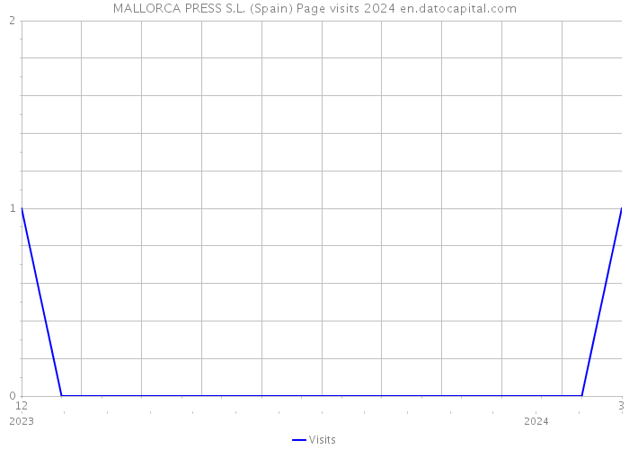 MALLORCA PRESS S.L. (Spain) Page visits 2024 