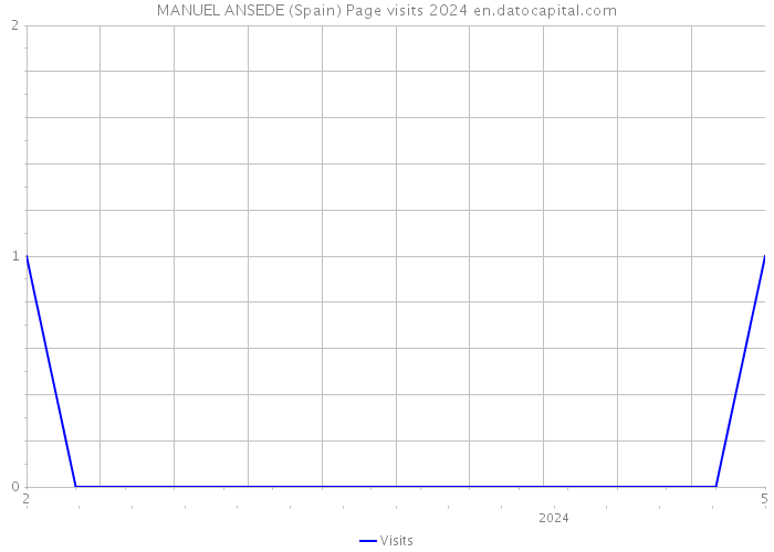 MANUEL ANSEDE (Spain) Page visits 2024 