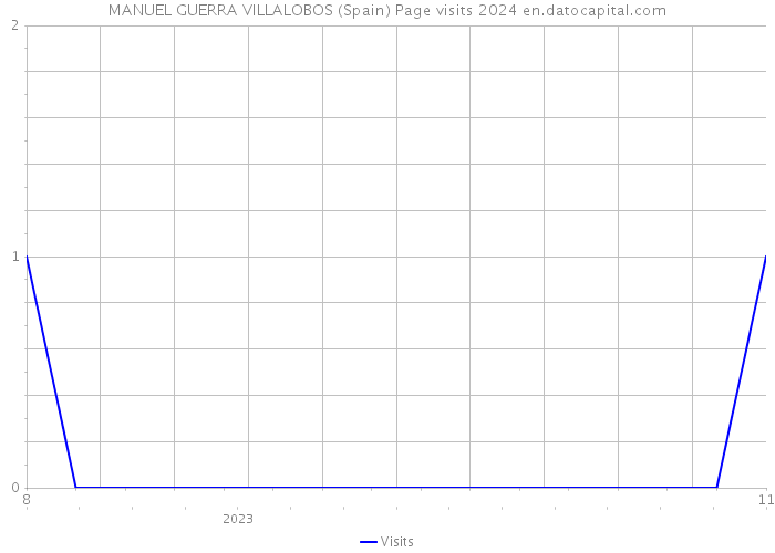MANUEL GUERRA VILLALOBOS (Spain) Page visits 2024 