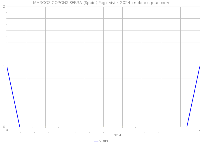 MARCOS COPONS SERRA (Spain) Page visits 2024 