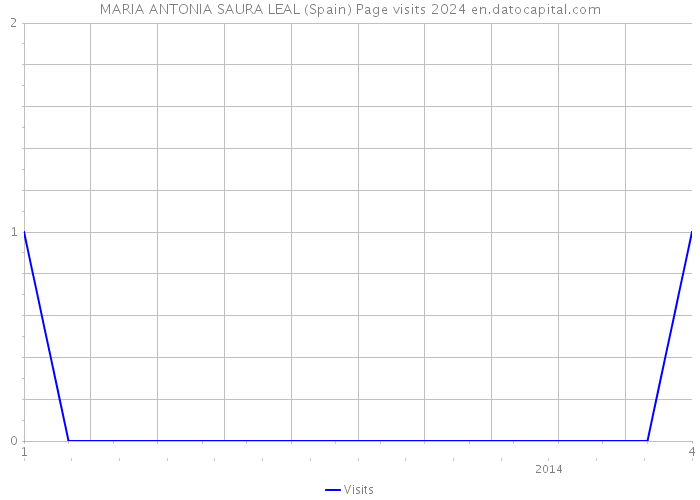 MARIA ANTONIA SAURA LEAL (Spain) Page visits 2024 