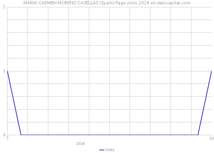 MARIA CARMEN MORENO CASELLAS (Spain) Page visits 2024 