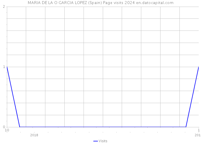 MARIA DE LA O GARCIA LOPEZ (Spain) Page visits 2024 