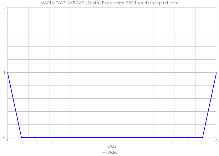 MARIA DIAZ VARGAS (Spain) Page visits 2024 